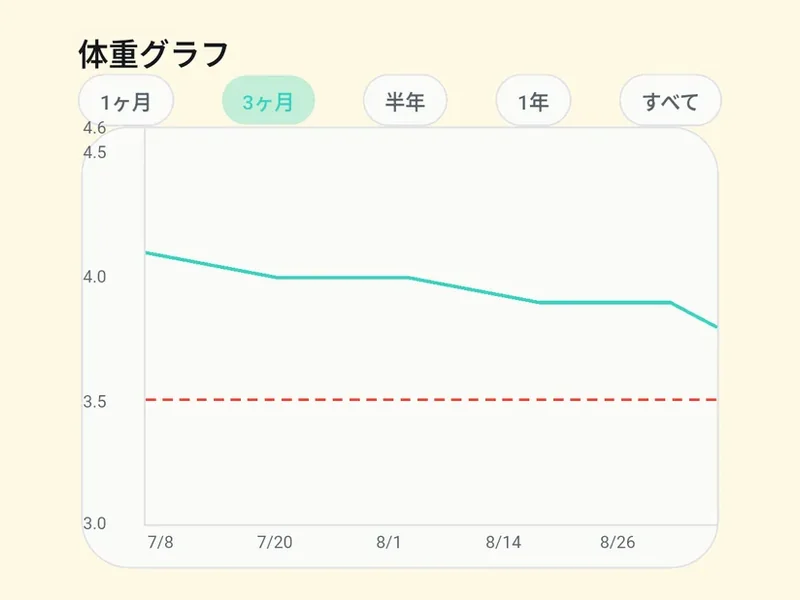 3ヶ月の体重グラフ。10%減の目安線が赤い点線で入っている